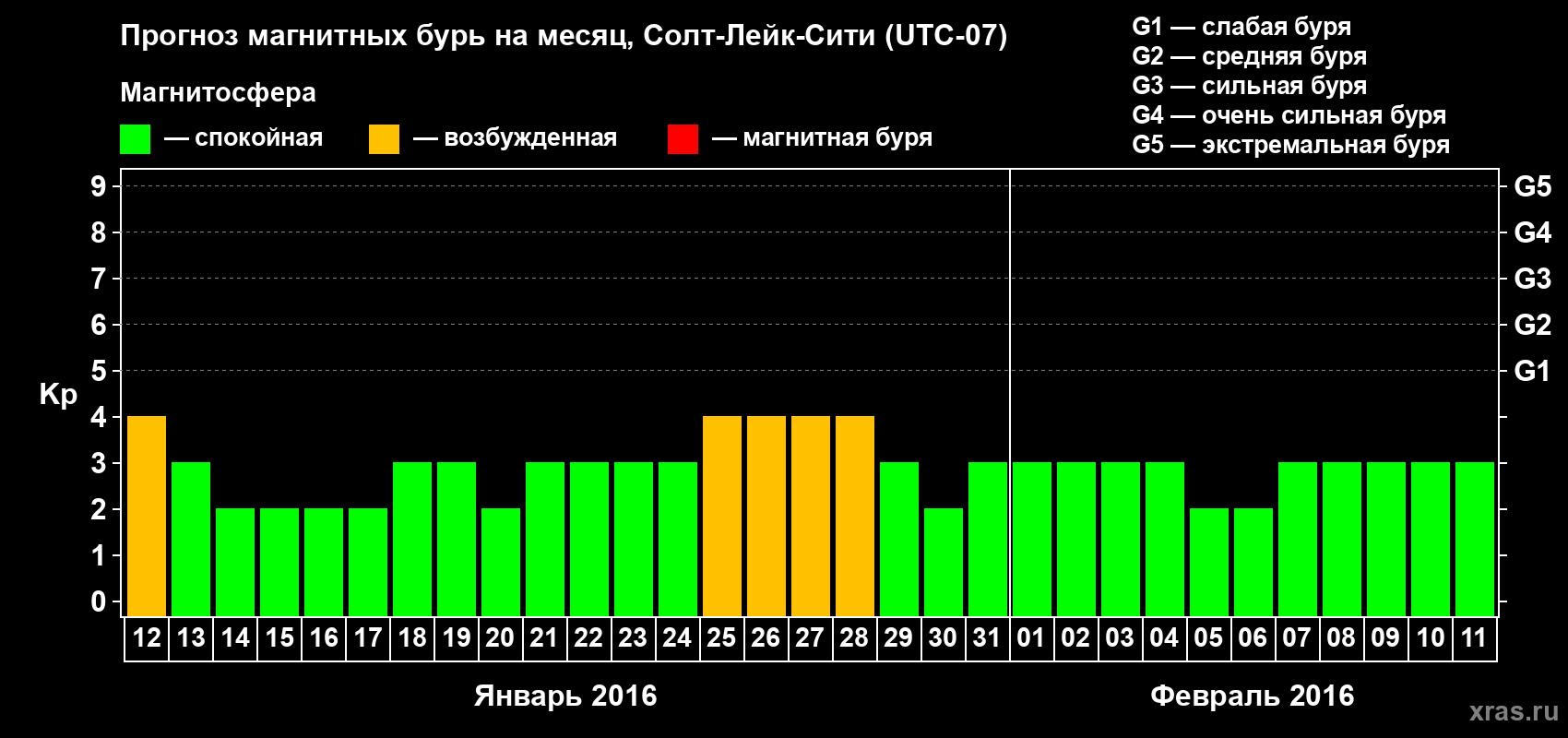 Прогноз максимального суточного геомагнитного индекса Kp на <b>1 месяц</b> (31 день) <b>с 12 января по 11 февраля 2016 г</b>
