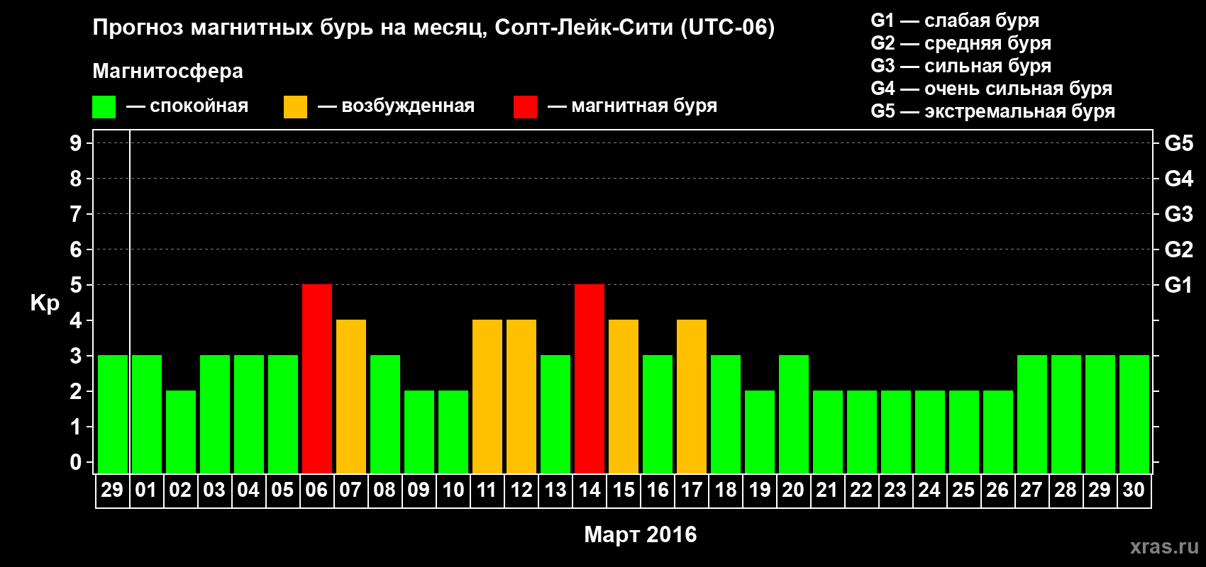 Прогноз максимального суточного геомагнитного индекса Kp на <b>1 месяц</b> (31 день) <b>с 29 февраля по 30 марта 2016 г</b>