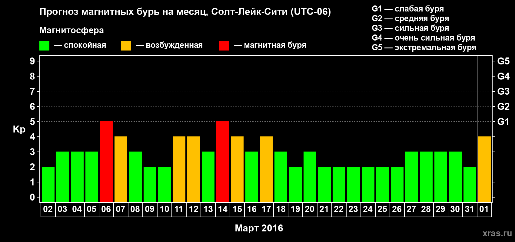 Прогноз максимального суточного геомагнитного индекса Kp на <b>1 месяц</b> (31 день) <b>с 02 марта по 01 апреля 2016 г</b>