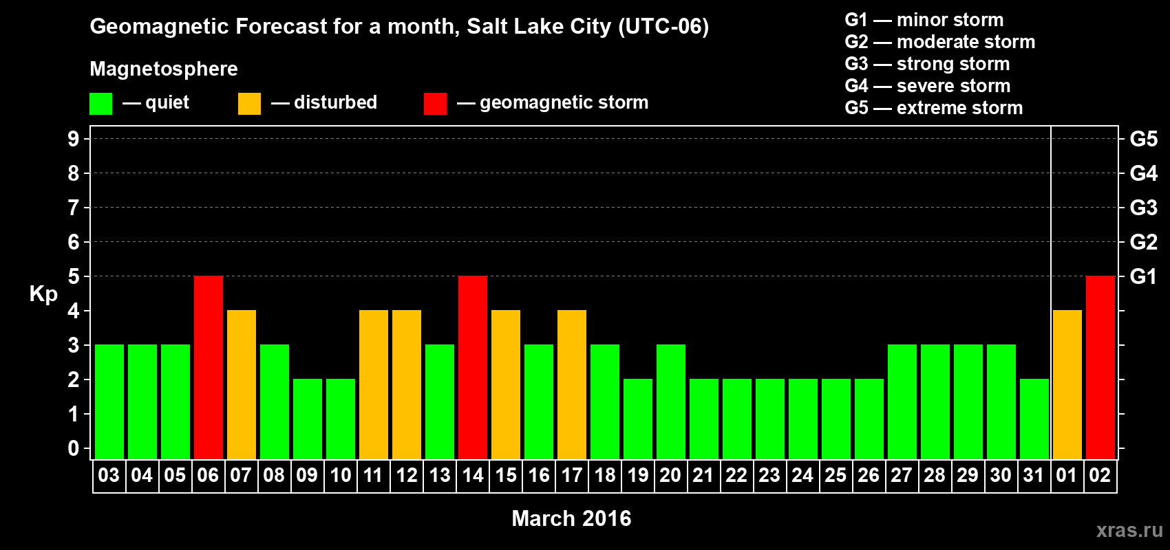Forecast of the daily maximal value of geomagnetic index Kp for <b>1 month</b> (31 days) <b>from Mar 03, 2016 to Apr 02, 2016</b>