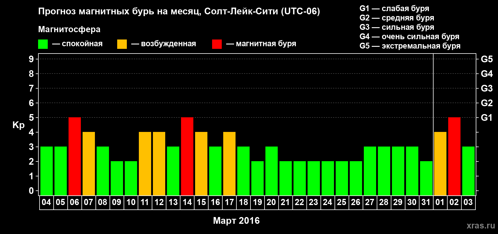Прогноз максимального суточного геомагнитного индекса Kp на <b>1 месяц</b> (31 день) <b>с 04 марта по 03 апреля 2016 г</b>