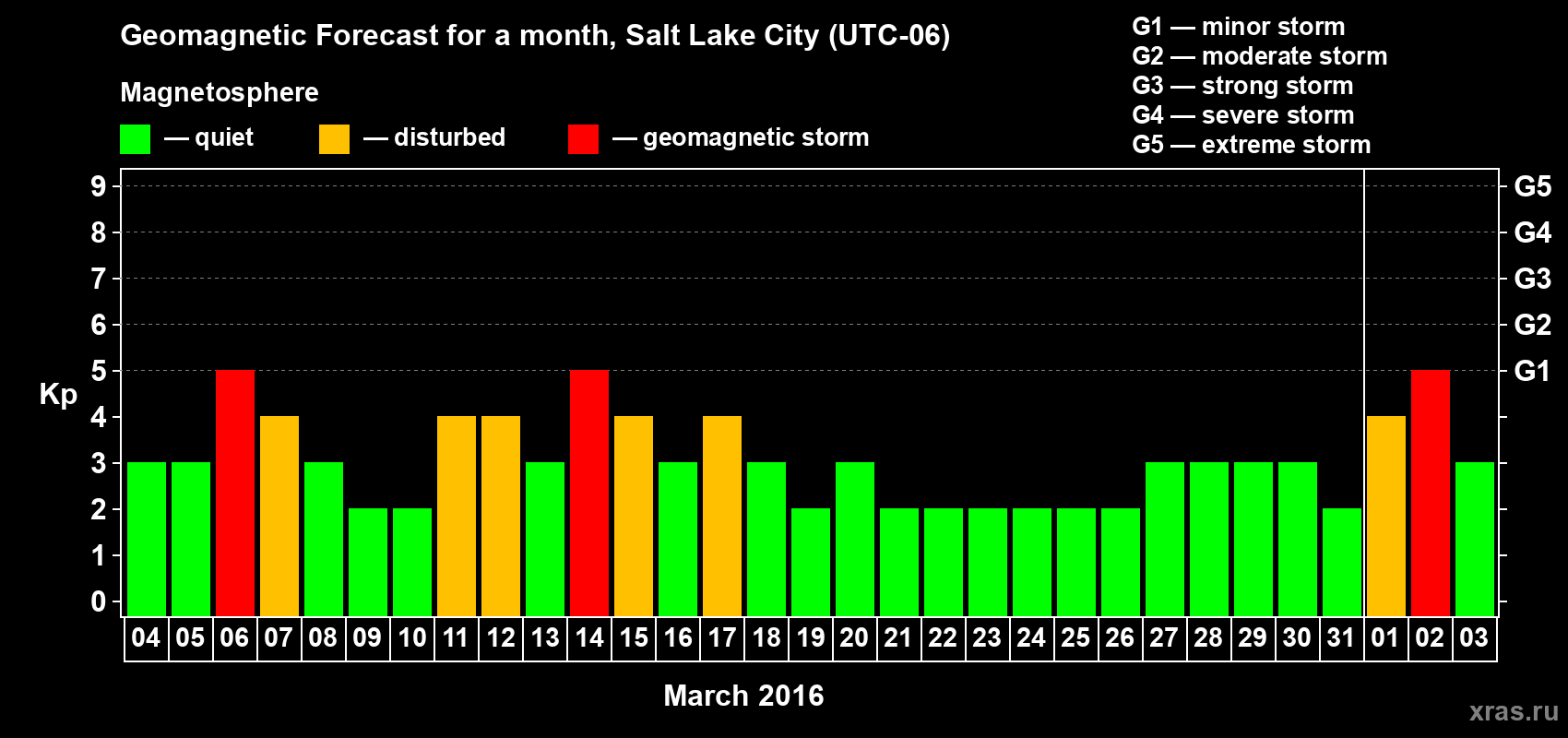 Forecast of the daily maximal value of geomagnetic index Kp for <b>1 month</b> (31 days) <b>from Mar 04, 2016 to Apr 03, 2016</b>