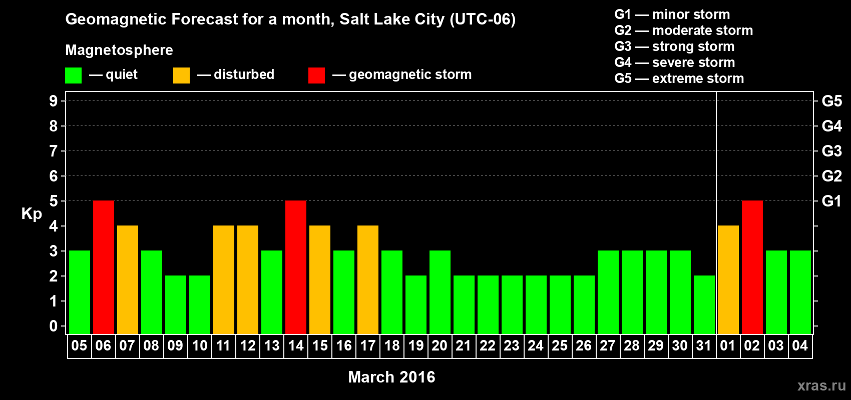 Forecast of the daily maximal value of geomagnetic index Kp for <b>1 month</b> (31 days) <b>from Mar 05, 2016 to Apr 04, 2016</b>
