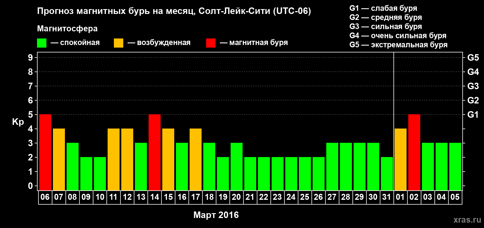 Прогноз максимального суточного геомагнитного индекса Kp на <b>1 месяц</b> (31 день) <b>с 06 марта по 05 апреля 2016 г</b>