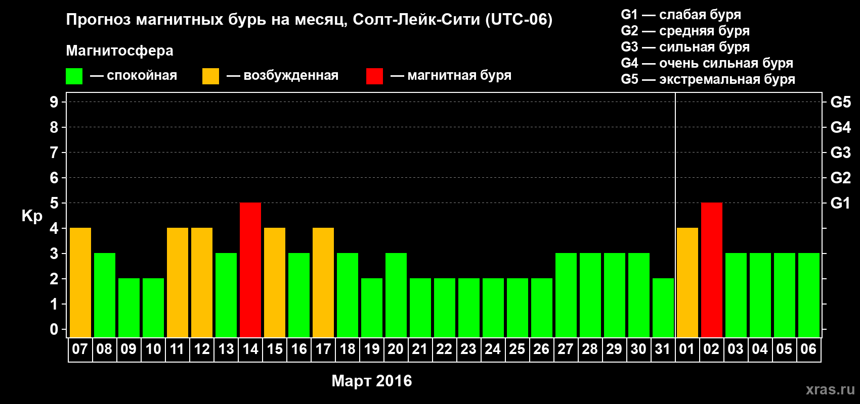 Прогноз максимального суточного геомагнитного индекса Kp на <b>1 месяц</b> (31 день) <b>с 07 марта по 06 апреля 2016 г</b>