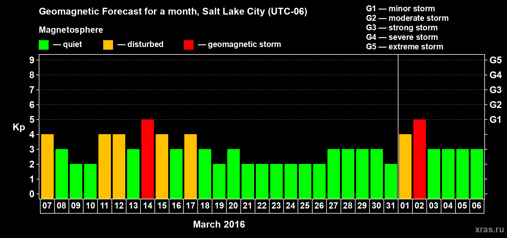 Forecast of the daily maximal value of geomagnetic index Kp for <b>1 month</b> (31 days) <b>from Mar 07, 2016 to Apr 06, 2016</b>
