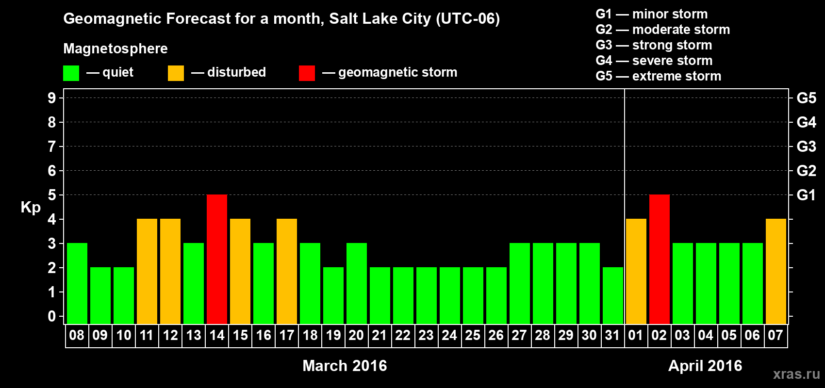 Forecast of the daily maximal value of geomagnetic index Kp for <b>1 month</b> (31 days) <b>from Mar 08, 2016 to Apr 07, 2016</b>