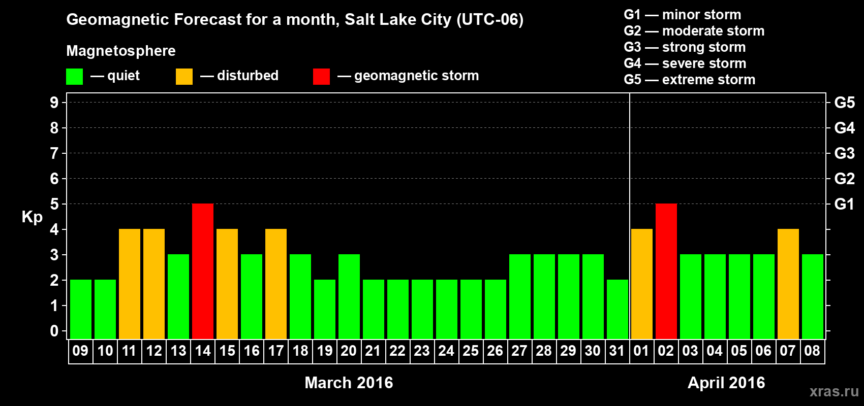 Forecast of the daily maximal value of geomagnetic index Kp for <b>1 month</b> (31 days) <b>from Mar 09, 2016 to Apr 08, 2016</b>
