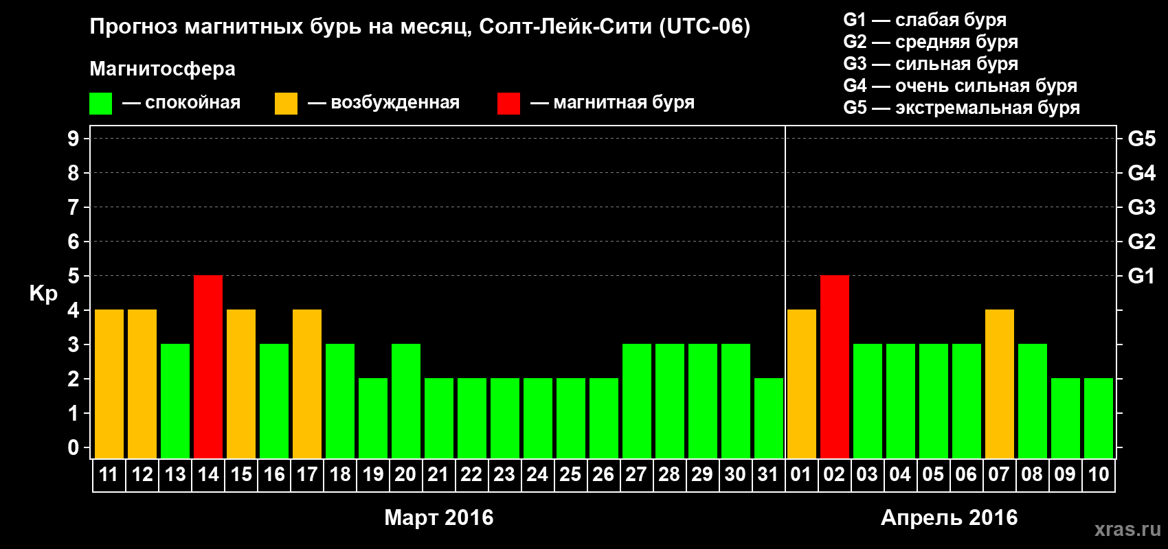 Прогноз максимального суточного геомагнитного индекса Kp на <b>1 месяц</b> (31 день) <b>с 11 марта по 10 апреля 2016 г</b>