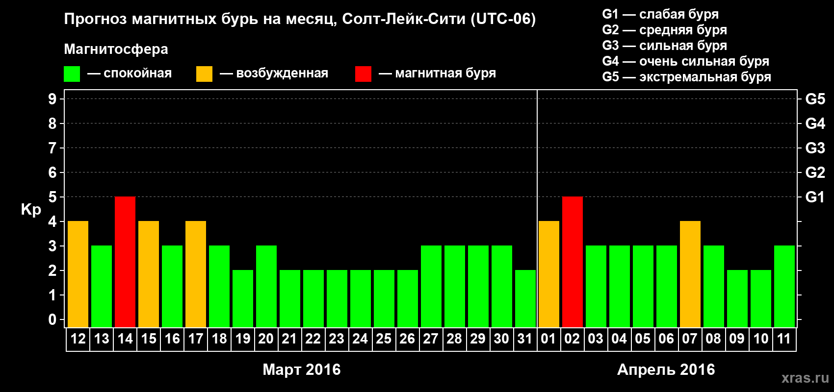 Прогноз максимального суточного геомагнитного индекса Kp на <b>1 месяц</b> (31 день) <b>с 12 марта по 11 апреля 2016 г</b>