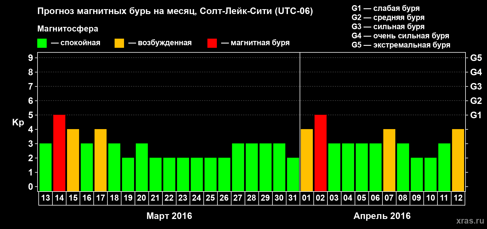 Прогноз максимального суточного геомагнитного индекса Kp на <b>1 месяц</b> (31 день) <b>с 13 марта по 12 апреля 2016 г</b>