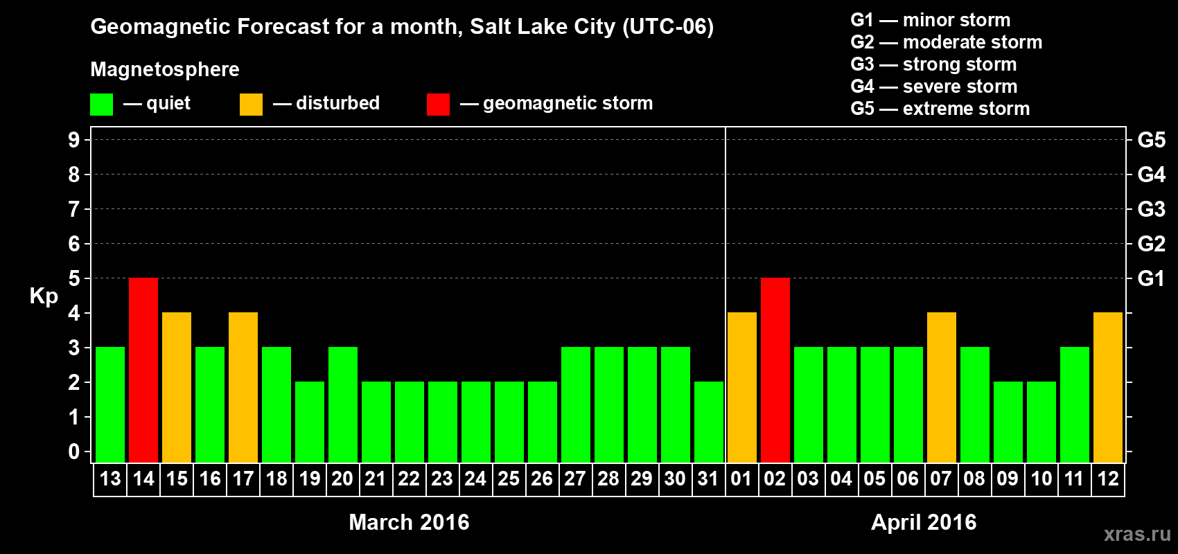Forecast of the daily maximal value of geomagnetic index Kp for <b>1 month</b> (31 days) <b>from Mar 13, 2016 to Apr 12, 2016</b>