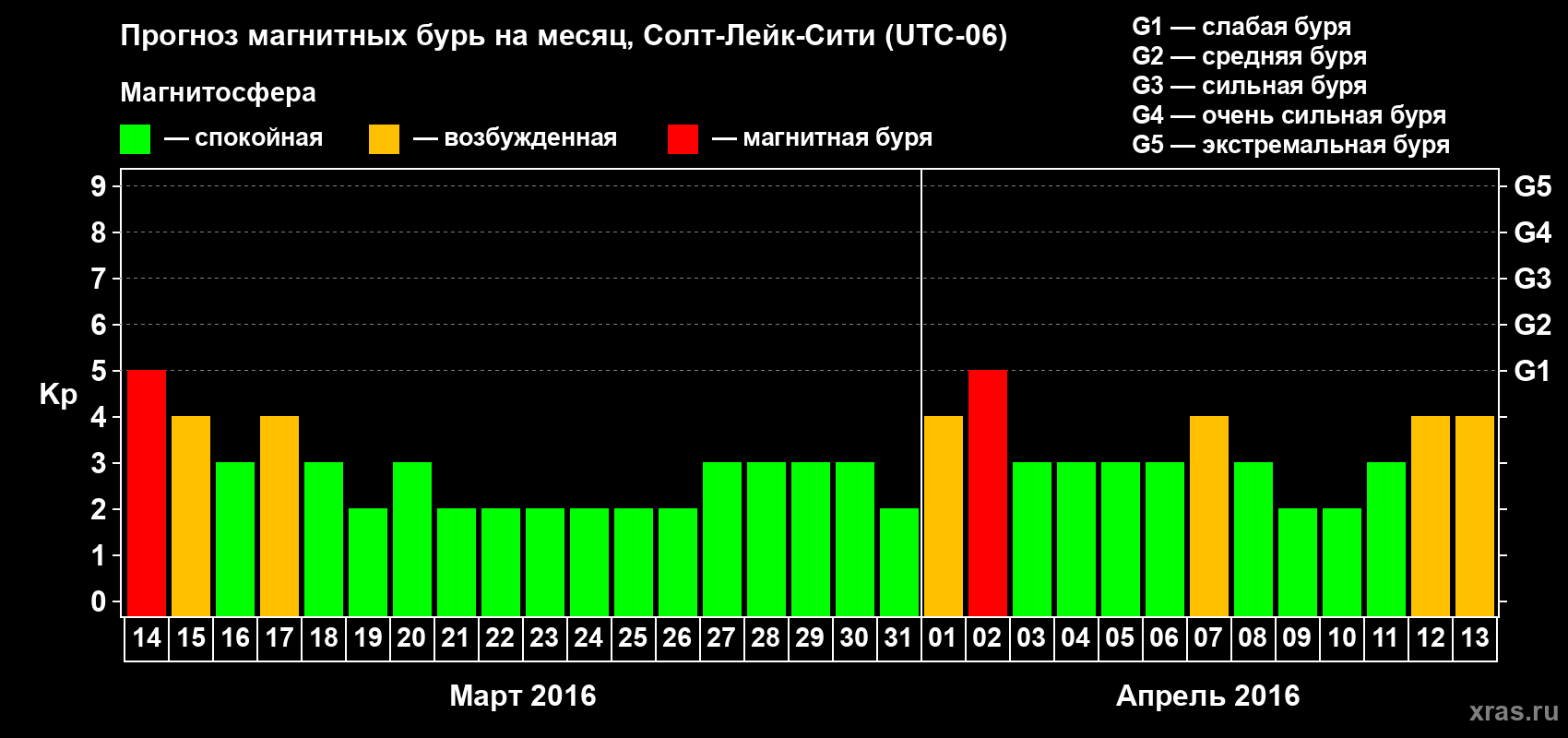 Прогноз максимального суточного геомагнитного индекса Kp на <b>1 месяц</b> (31 день) <b>с 14 марта по 13 апреля 2016 г</b>