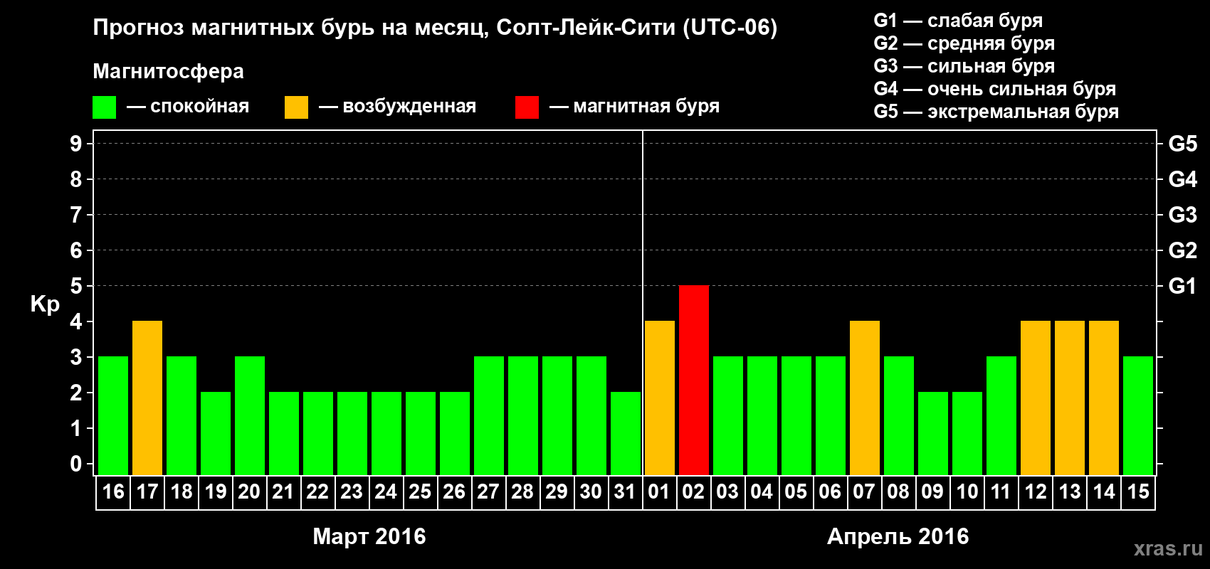 Прогноз максимального суточного геомагнитного индекса Kp на <b>1 месяц</b> (31 день) <b>с 16 марта по 15 апреля 2016 г</b>