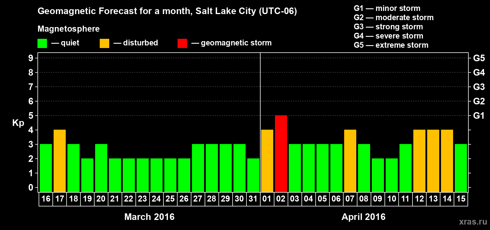 Forecast of the daily maximal value of geomagnetic index Kp for <b>1 month</b> (31 days) <b>from Mar 16, 2016 to Apr 15, 2016</b>