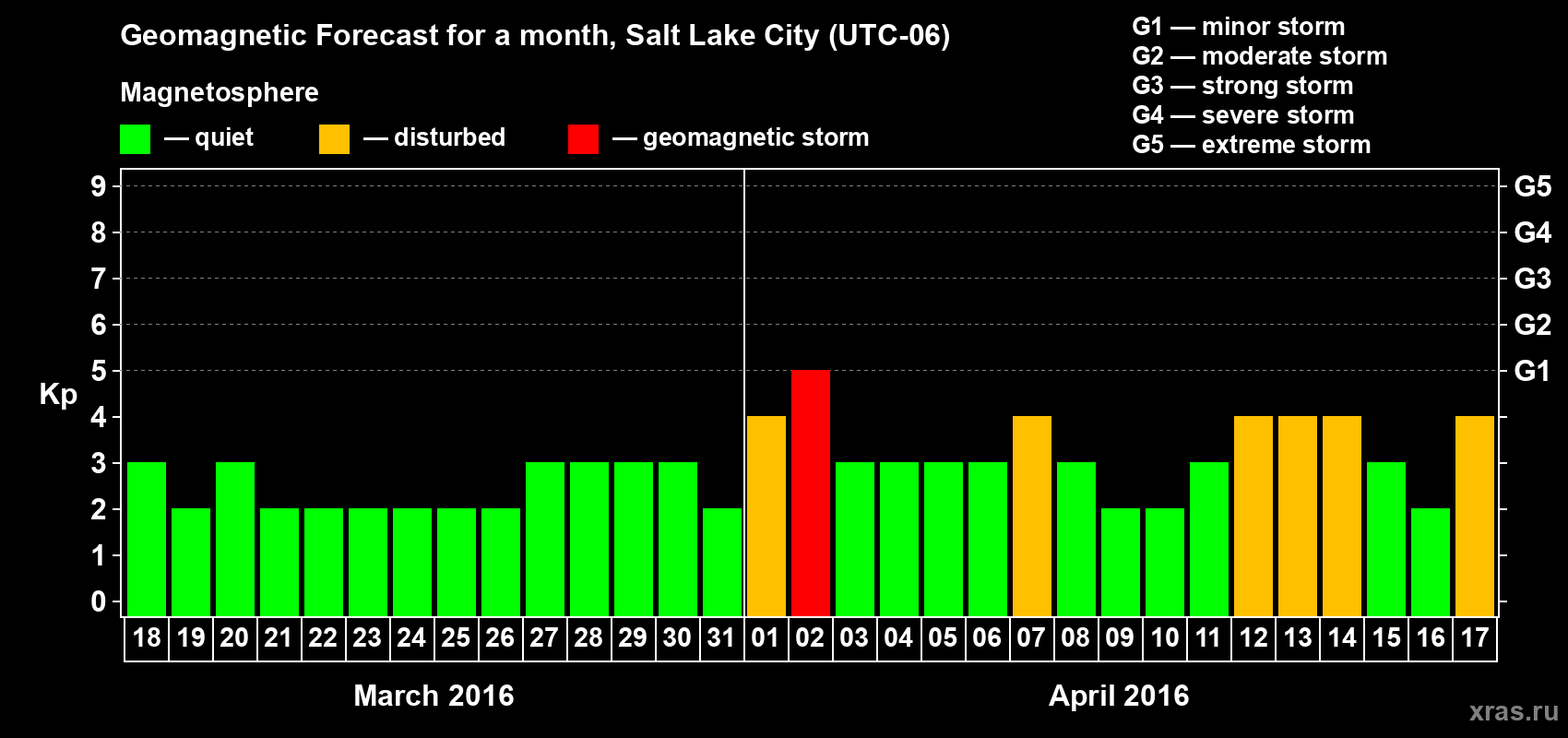 Forecast of the daily maximal value of geomagnetic index Kp for <b>1 month</b> (31 days) <b>from Mar 18, 2016 to Apr 17, 2016</b>