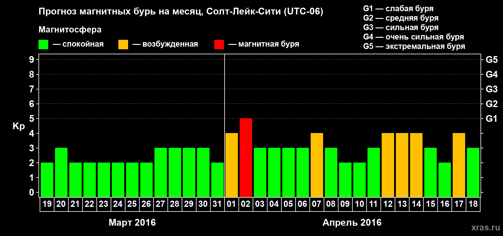 Прогноз максимального суточного геомагнитного индекса Kp на <b>1 месяц</b> (31 день) <b>с 19 марта по 18 апреля 2016 г</b>