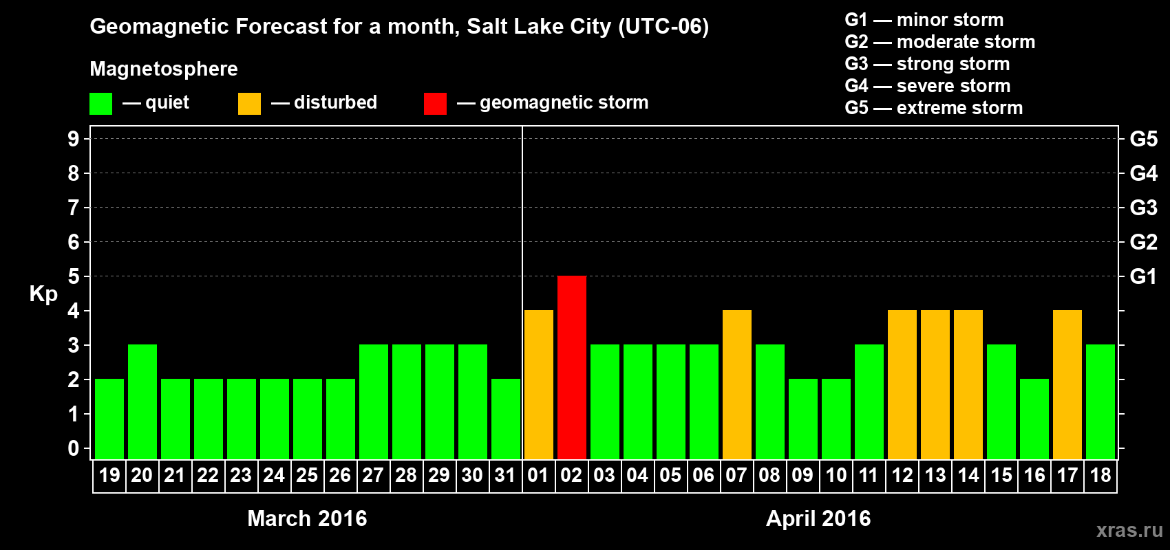 Forecast of the daily maximal value of geomagnetic index Kp for <b>1 month</b> (31 days) <b>from Mar 19, 2016 to Apr 18, 2016</b>