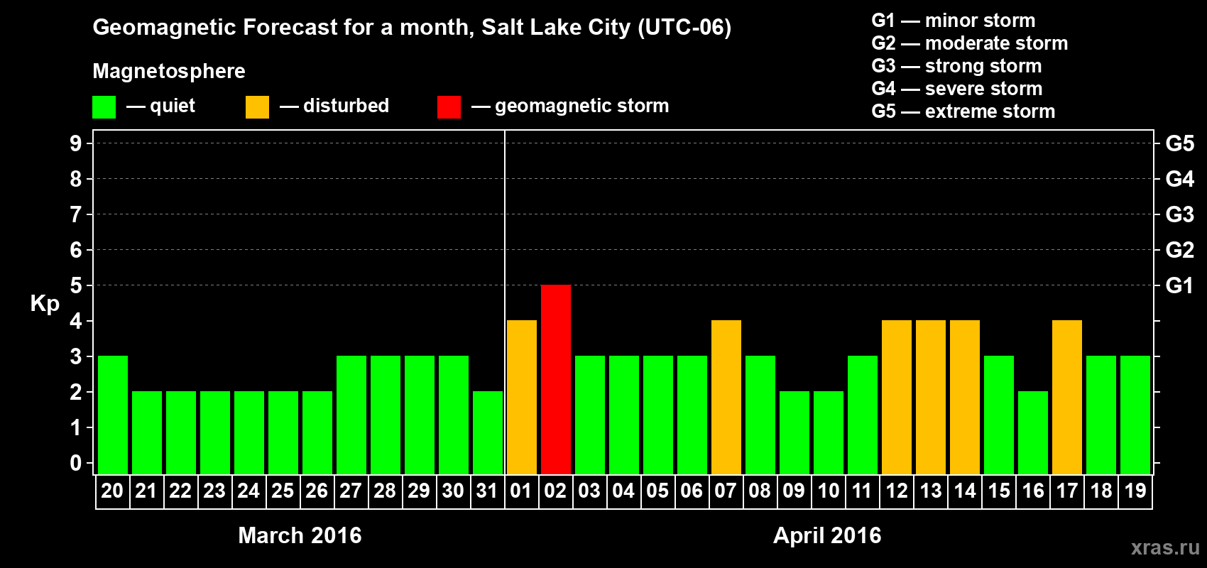 Forecast of the daily maximal value of geomagnetic index Kp for <b>1 month</b> (31 days) <b>from Mar 20, 2016 to Apr 19, 2016</b>