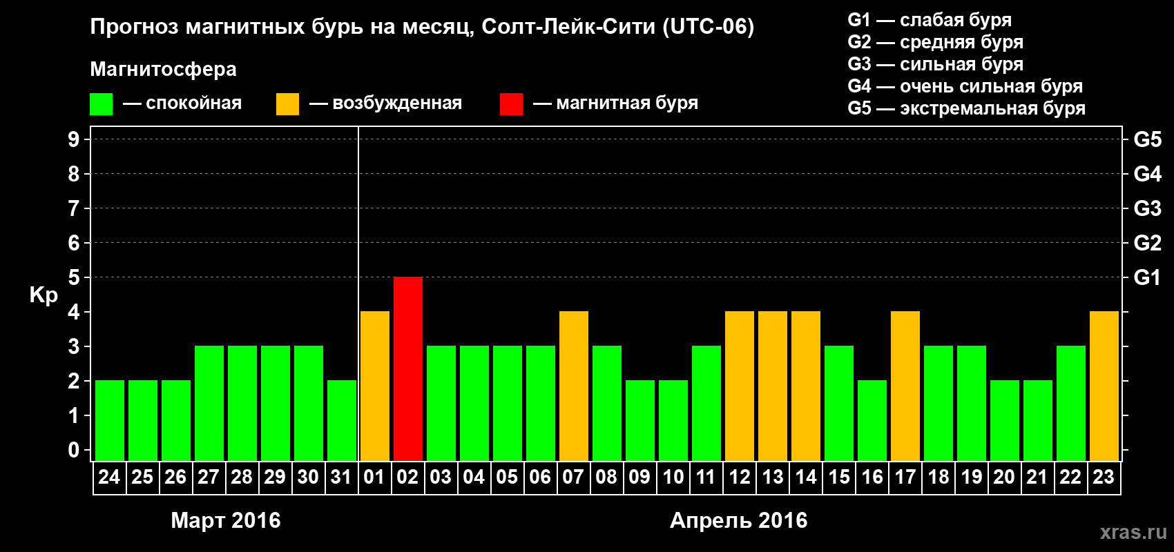 Прогноз максимального суточного геомагнитного индекса Kp на <b>1 месяц</b> (31 день) <b>с 24 марта по 23 апреля 2016 г</b>