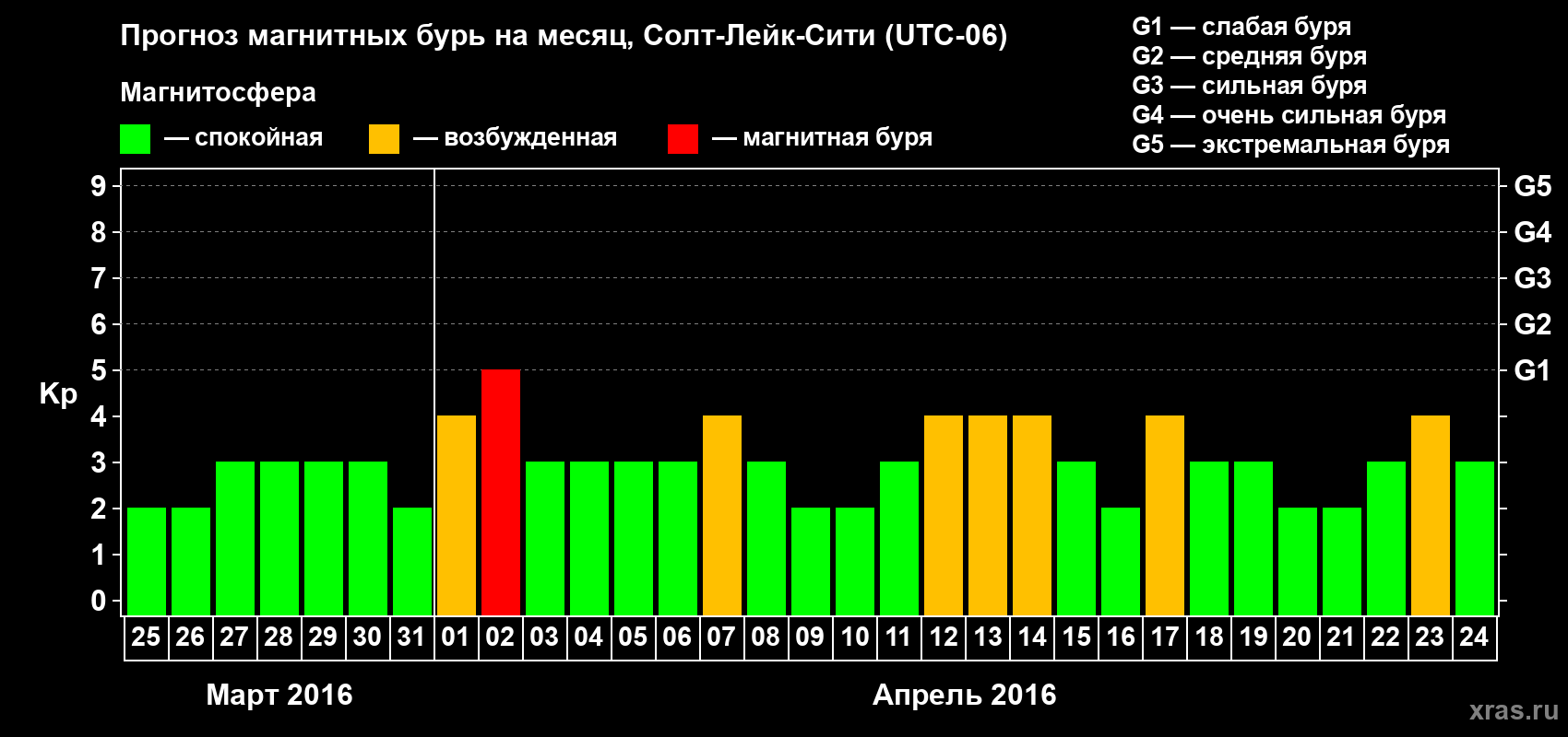 Прогноз максимального суточного геомагнитного индекса Kp на <b>1 месяц</b> (31 день) <b>с 25 марта по 24 апреля 2016 г</b>