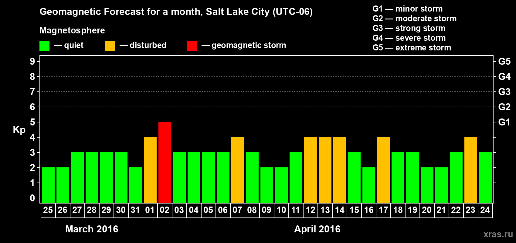 Forecast of the daily maximal value of geomagnetic index Kp for <b>1 month</b> (31 days) <b>from Mar 25, 2016 to Apr 24, 2016</b>