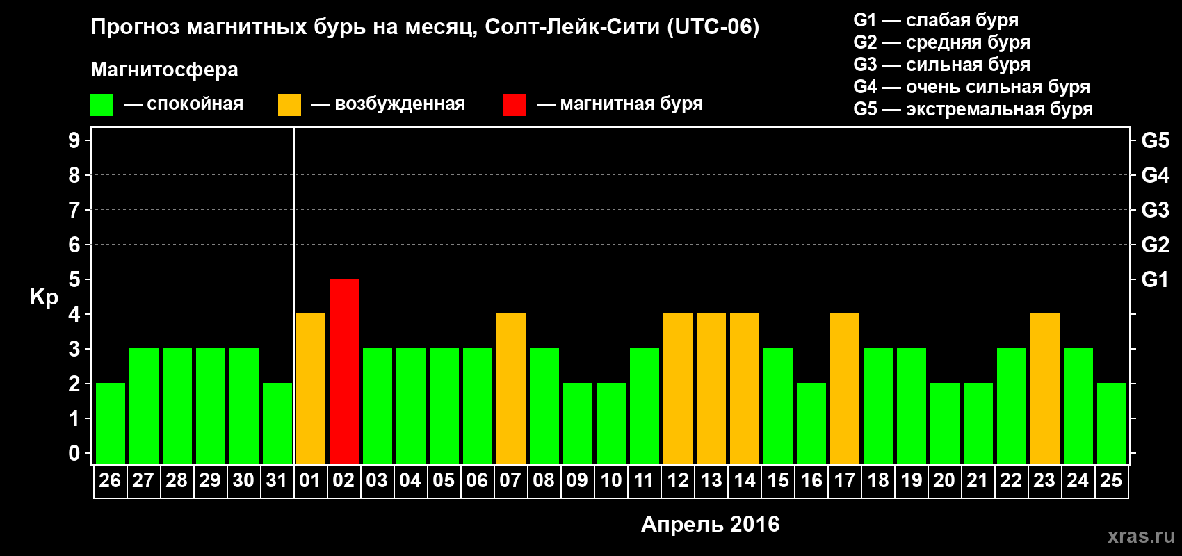 Прогноз максимального суточного геомагнитного индекса Kp на <b>1 месяц</b> (31 день) <b>с 26 марта по 25 апреля 2016 г</b>