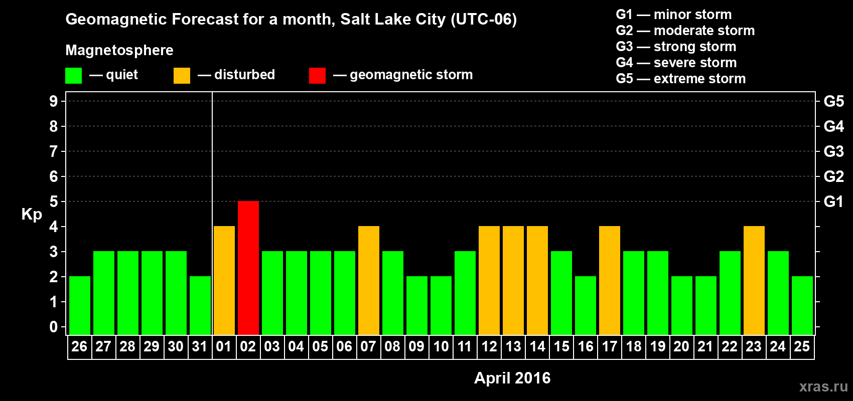 Forecast of the daily maximal value of geomagnetic index Kp for <b>1 month</b> (31 days) <b>from Mar 26, 2016 to Apr 25, 2016</b>