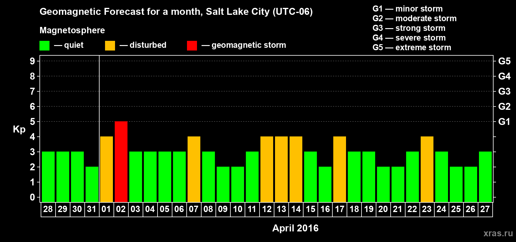 Forecast of the daily maximal value of geomagnetic index Kp for <b>1 month</b> (31 days) <b>from Mar 28, 2016 to Apr 27, 2016</b>