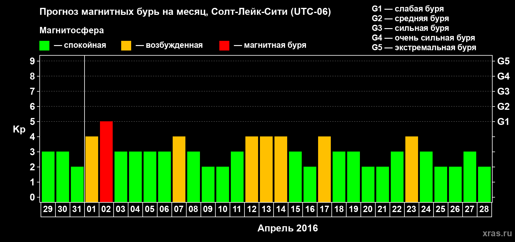 Прогноз максимального суточного геомагнитного индекса Kp на <b>1 месяц</b> (31 день) <b>с 29 марта по 28 апреля 2016 г</b>