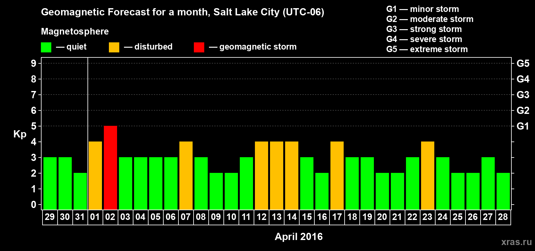 Forecast of the daily maximal value of geomagnetic index Kp for <b>1 month</b> (31 days) <b>from Mar 29, 2016 to Apr 28, 2016</b>