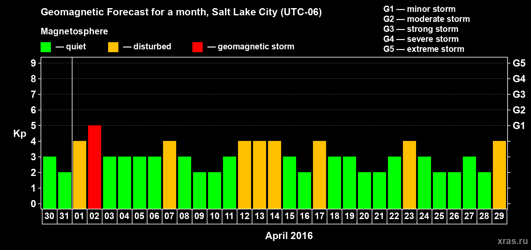 Forecast of the daily maximal value of geomagnetic index Kp for <b>1 month</b> (31 days) <b>from Mar 30, 2016 to Apr 29, 2016</b>
