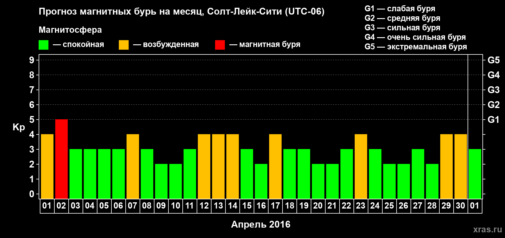Прогноз максимального суточного геомагнитного индекса Kp на <b>1 месяц</b> (31 день) <b>с 01 апреля по 01 мая 2016 г</b>