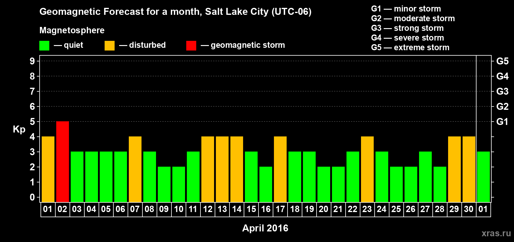 Forecast of the daily maximal value of geomagnetic index Kp for <b>1 month</b> (31 days) <b>from Apr 01, 2016 to May 01, 2016</b>