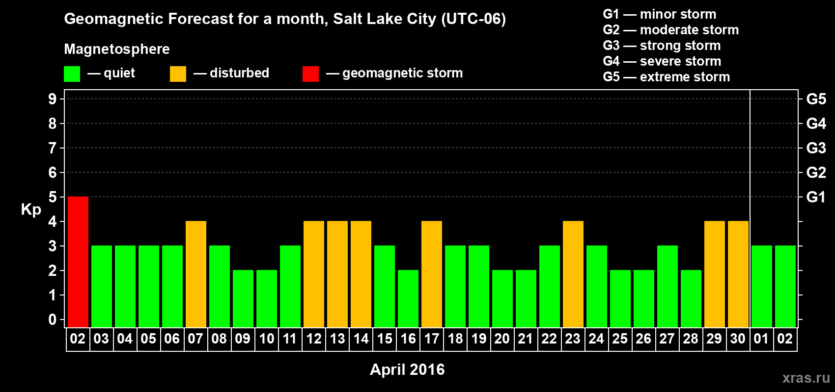 Forecast of the daily maximal value of geomagnetic index Kp for <b>1 month</b> (31 days) <b>from Apr 02, 2016 to May 02, 2016</b>