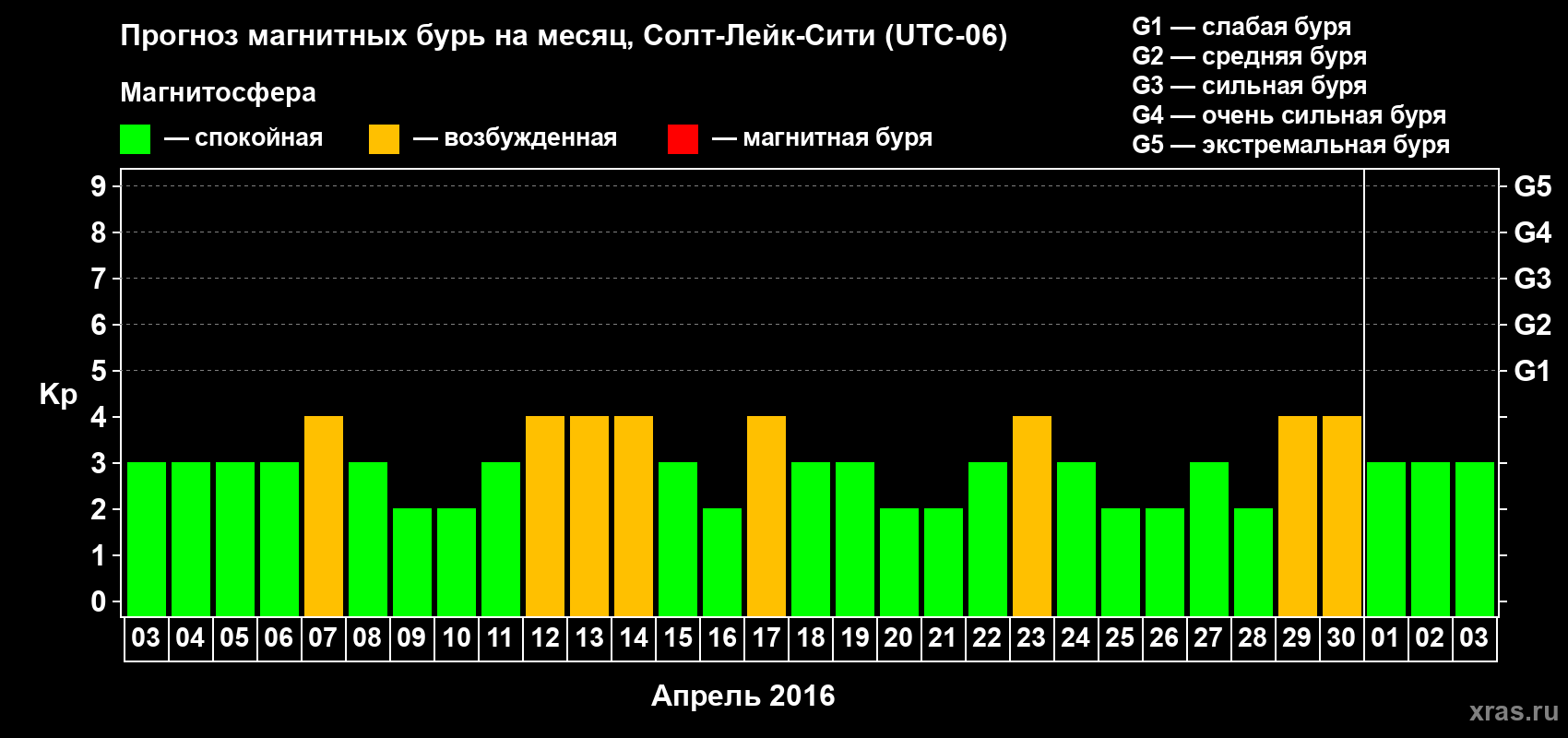 Прогноз максимального суточного геомагнитного индекса Kp на <b>1 месяц</b> (31 день) <b>с 03 апреля по 03 мая 2016 г</b>