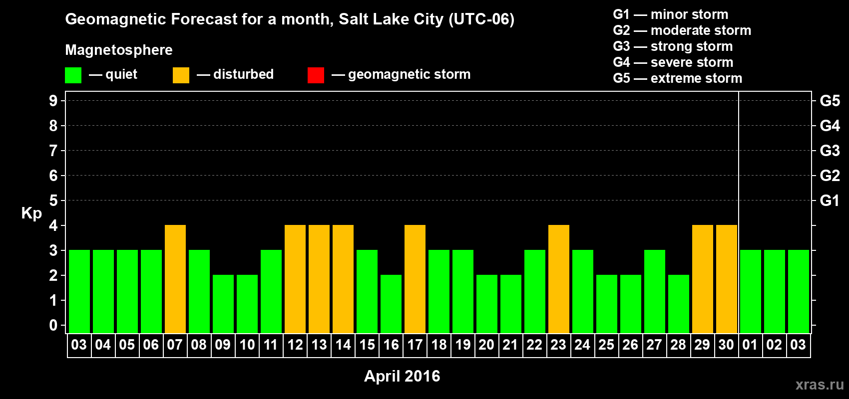 Forecast of the daily maximal value of geomagnetic index Kp for <b>1 month</b> (31 days) <b>from Apr 03, 2016 to May 03, 2016</b>