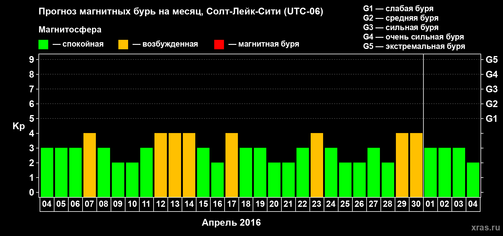 Прогноз максимального суточного геомагнитного индекса Kp на <b>1 месяц</b> (31 день) <b>с 04 апреля по 04 мая 2016 г</b>