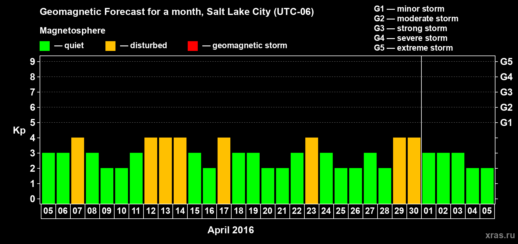 Forecast of the daily maximal value of geomagnetic index Kp for <b>1 month</b> (31 days) <b>from Apr 05, 2016 to May 05, 2016</b>