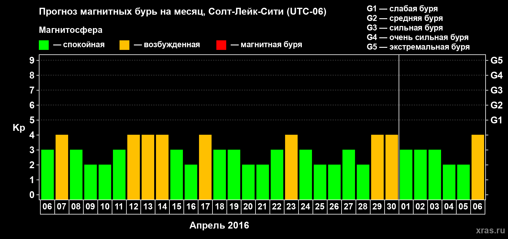 Прогноз максимального суточного геомагнитного индекса Kp на <b>1 месяц</b> (31 день) <b>с 06 апреля по 06 мая 2016 г</b>