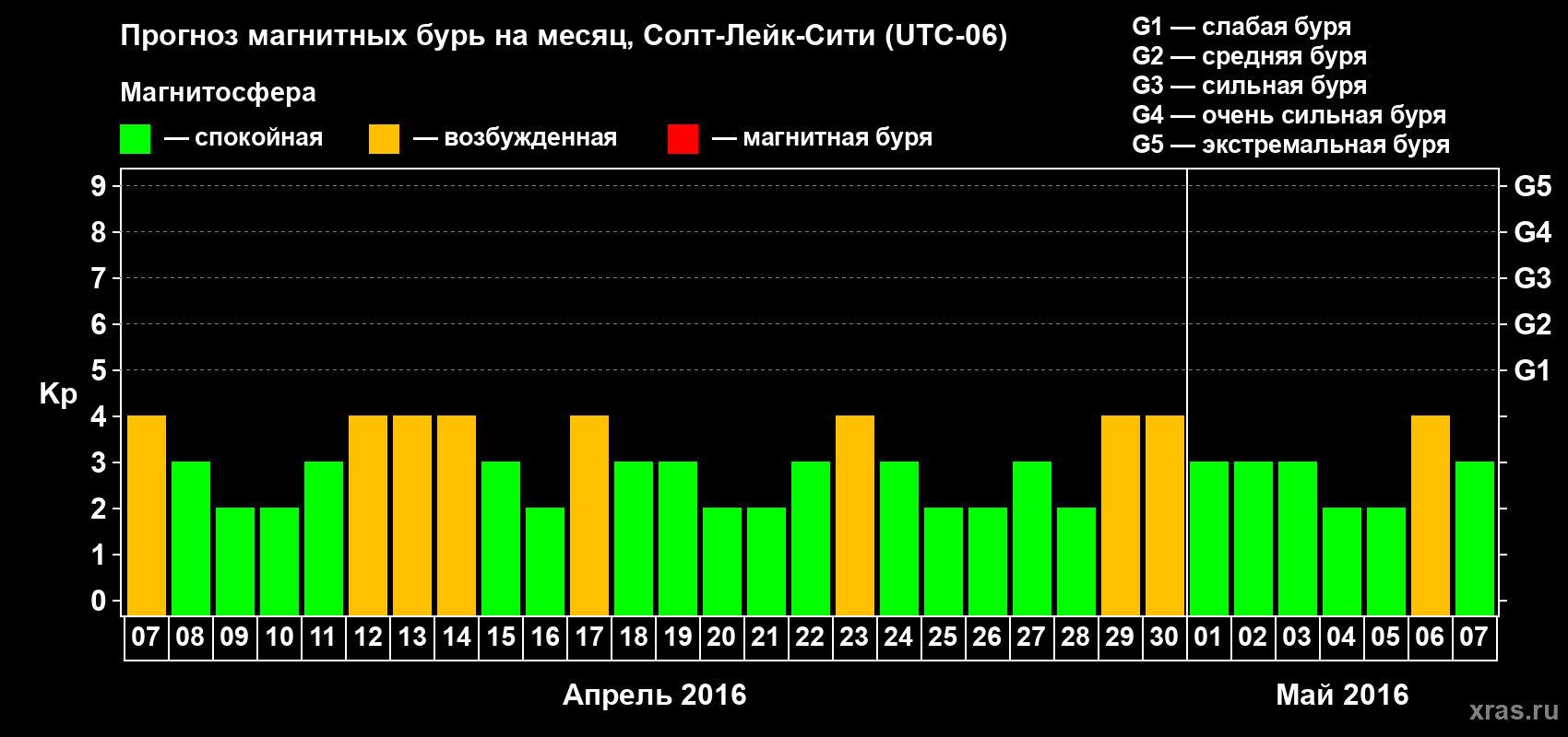 Прогноз максимального суточного геомагнитного индекса Kp на <b>1 месяц</b> (31 день) <b>с 07 апреля по 07 мая 2016 г</b>