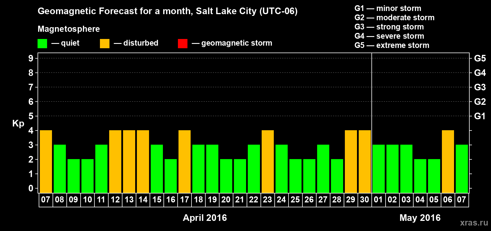 Forecast of the daily maximal value of geomagnetic index Kp for <b>1 month</b> (31 days) <b>from Apr 07, 2016 to May 07, 2016</b>