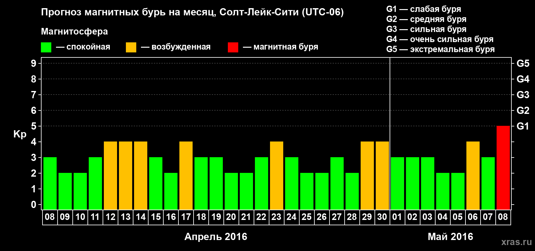 Прогноз максимального суточного геомагнитного индекса Kp на <b>1 месяц</b> (31 день) <b>с 08 апреля по 08 мая 2016 г</b>
