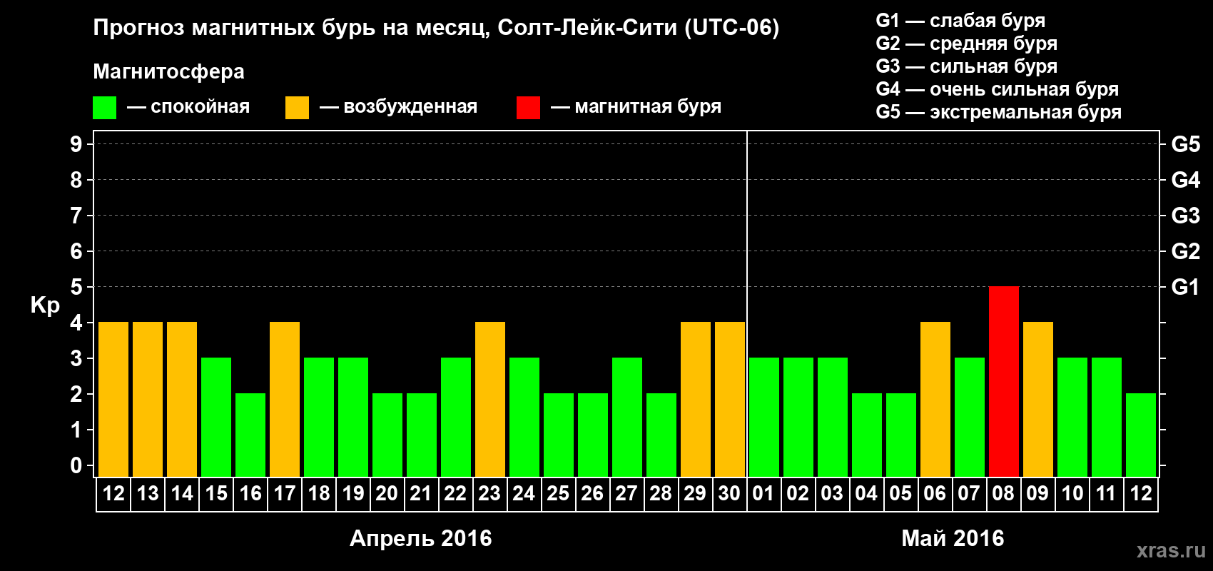 Прогноз максимального суточного геомагнитного индекса Kp на <b>1 месяц</b> (31 день) <b>с 12 апреля по 12 мая 2016 г</b>