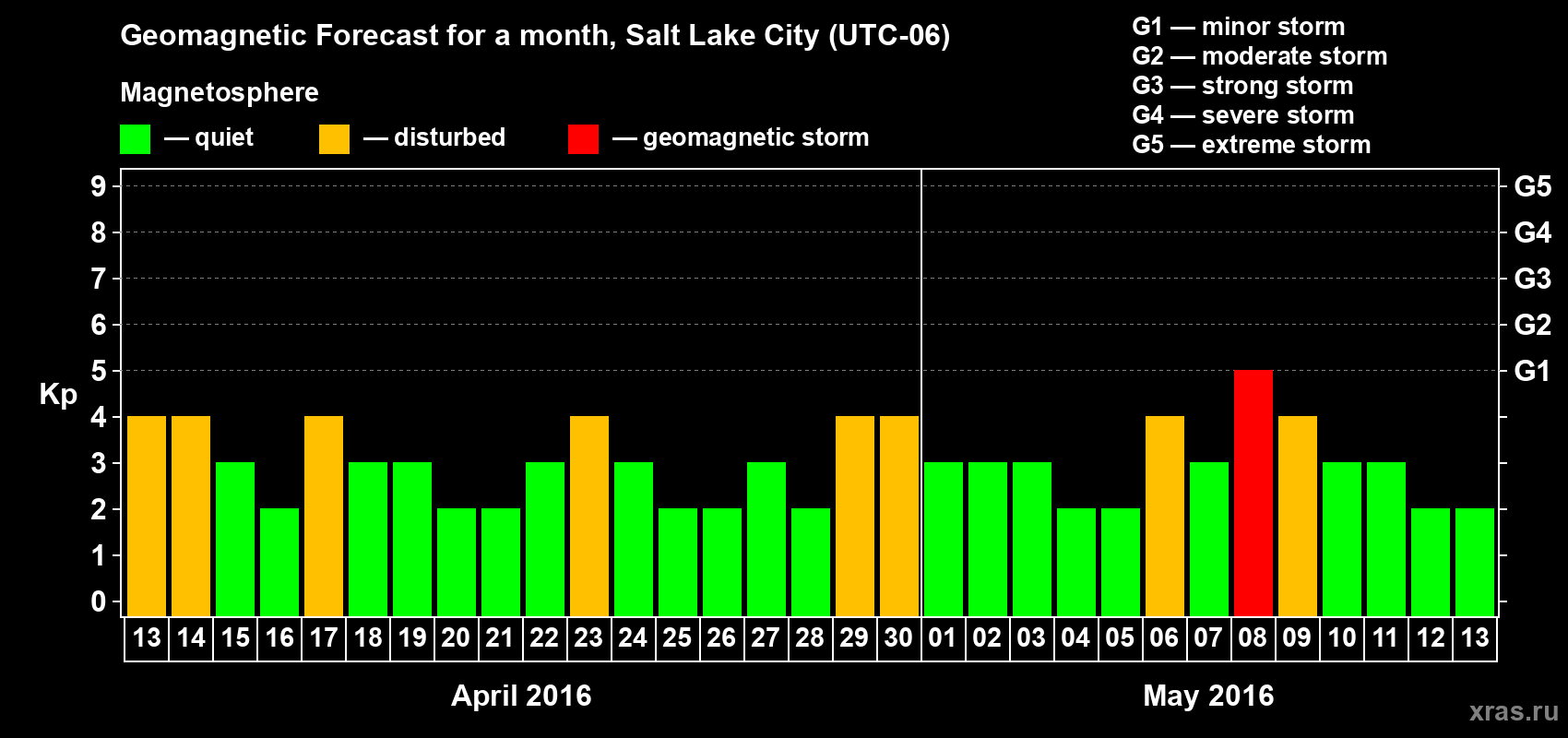 Forecast of the daily maximal value of geomagnetic index Kp for <b>1 month</b> (31 days) <b>from Apr 13, 2016 to May 13, 2016</b>