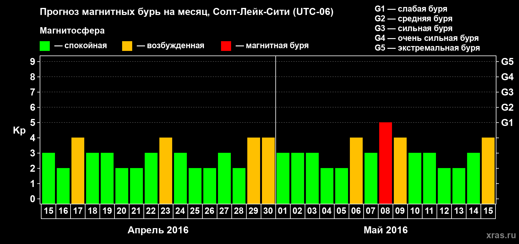 Прогноз максимального суточного геомагнитного индекса Kp на <b>1 месяц</b> (31 день) <b>с 15 апреля по 15 мая 2016 г</b>