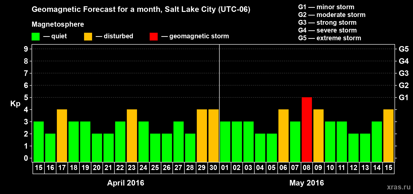 Forecast of the daily maximal value of geomagnetic index Kp for <b>1 month</b> (31 days) <b>from Apr 15, 2016 to May 15, 2016</b>