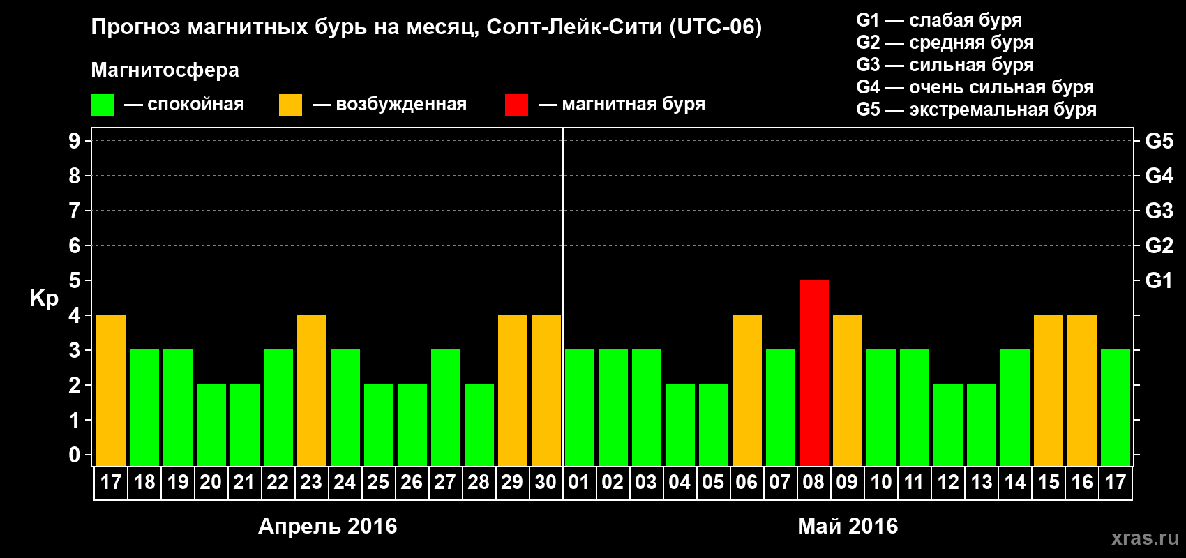 Прогноз максимального суточного геомагнитного индекса Kp на <b>1 месяц</b> (31 день) <b>с 17 апреля по 17 мая 2016 г</b>