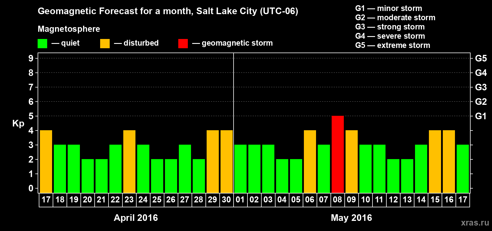Forecast of the daily maximal value of geomagnetic index Kp for <b>1 month</b> (31 days) <b>from Apr 17, 2016 to May 17, 2016</b>