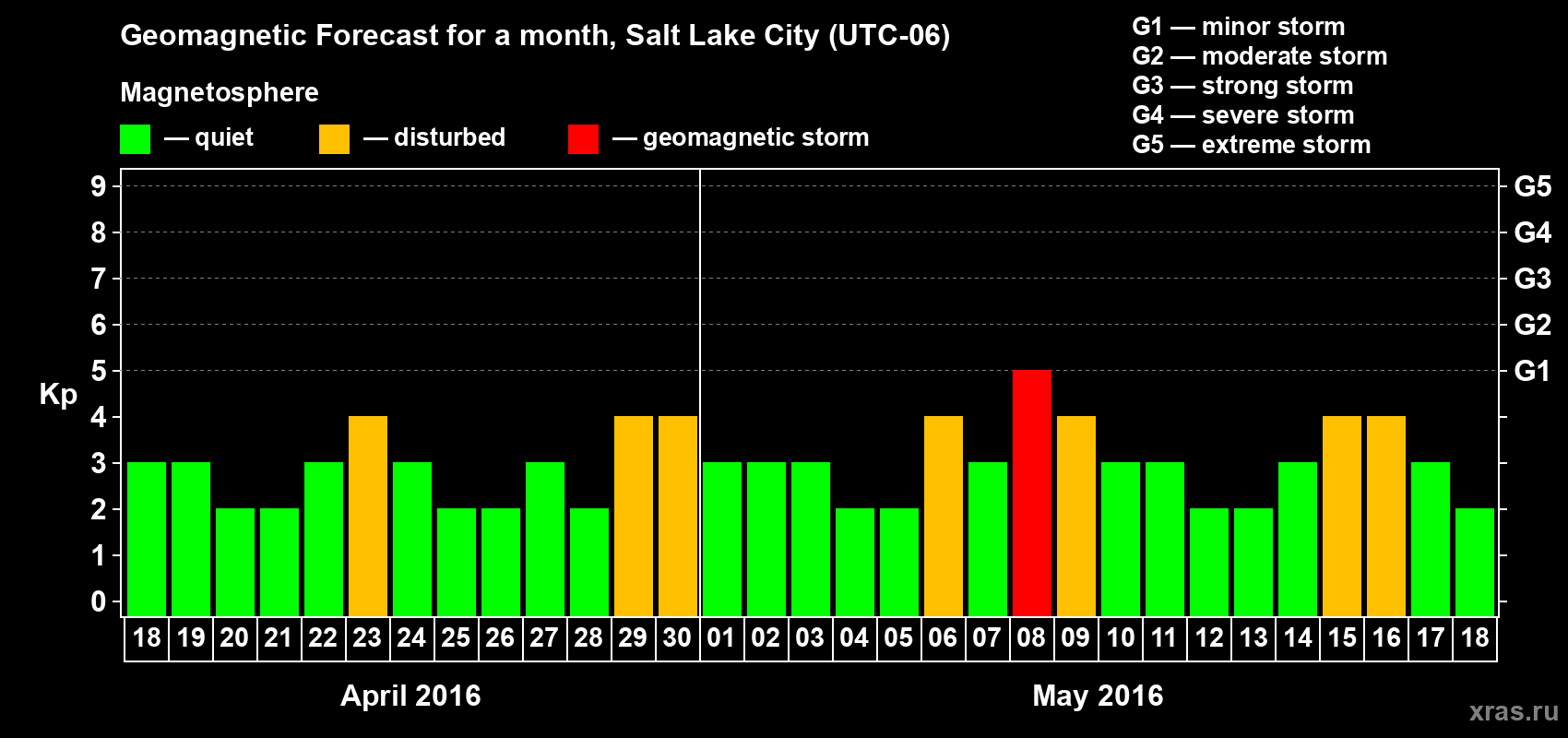Forecast of the daily maximal value of geomagnetic index Kp for <b>1 month</b> (31 days) <b>from Apr 18, 2016 to May 18, 2016</b>